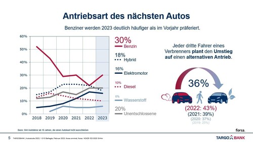 Comeback der Benziner: Forsa-Autostudie 2023 im Auftrag der Targobank.