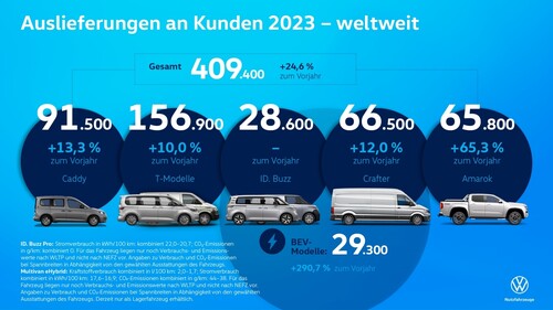 Volkswagen Commercial Vehicles sales in 2023.