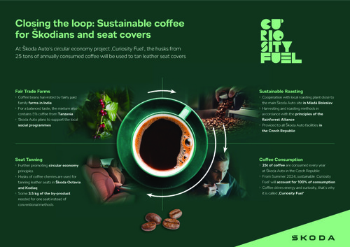 Infographic: Sustainable &quot;Curiosity Fuel&quot; coffee for Czech Skoda plants.