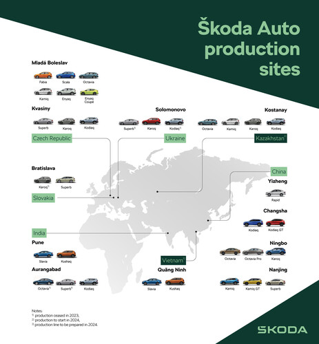 Skoda produced over 880,000 vehicles in 2023, the vast majority of them in the Czech Republic.